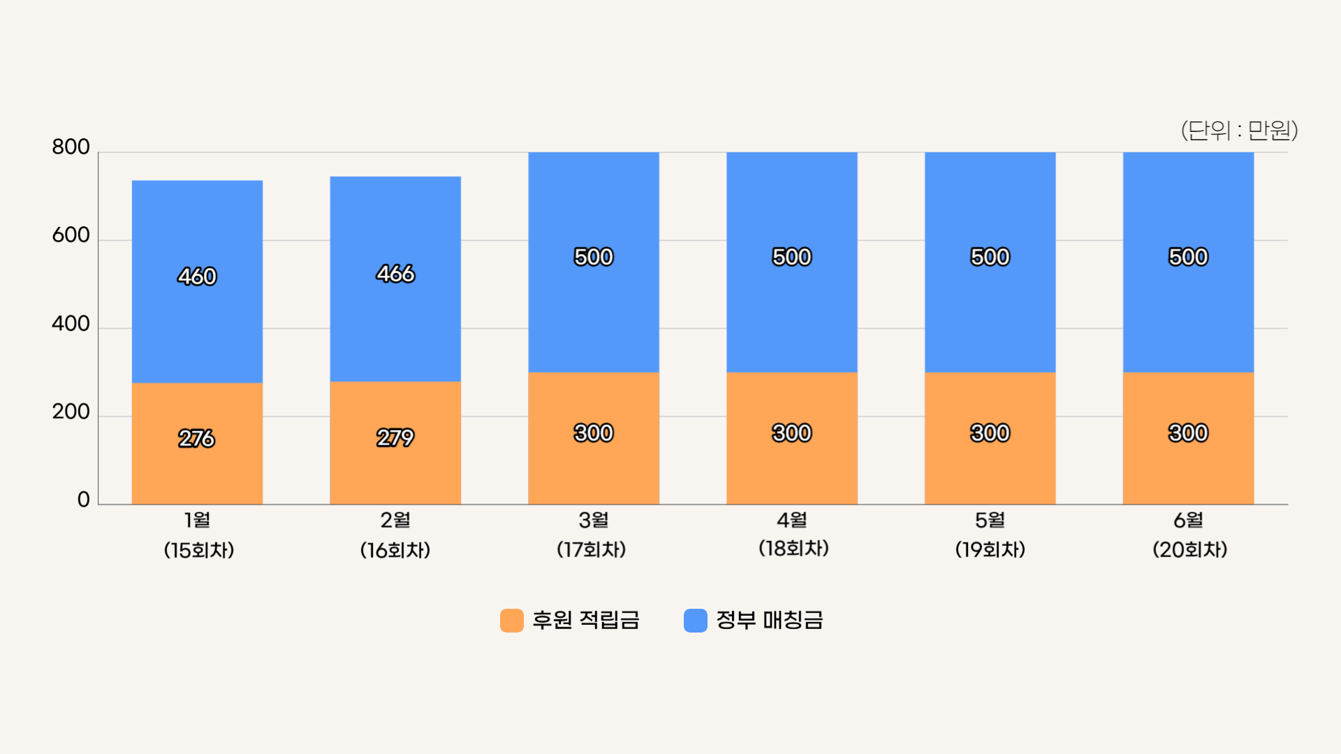 월별 그래프 2